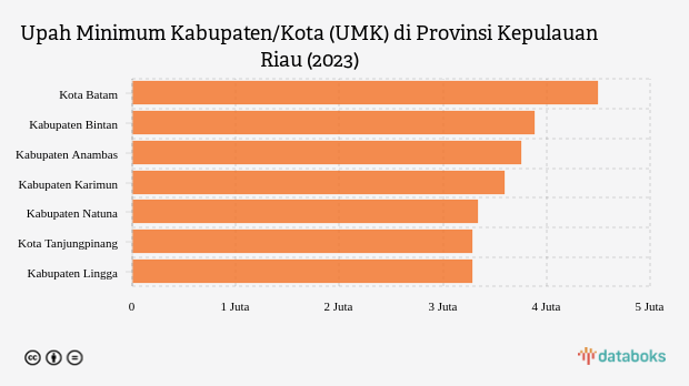 Daftar UMK Kepulauan Riau Tahun 2023, Kota Batam Tertinggi