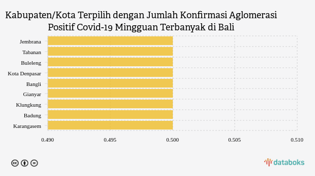 Daftar Kabupaten/Kota dengan Jumlah Konfirmasi Aglomerasi Positif Covid-19 Mingguan Terbanyak di Bali (Senin, 06 Februari 2023)