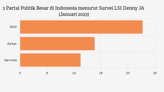 Ini Partai Politik Terbesar di Indonesia Awal 2023 menurut Survei LSI