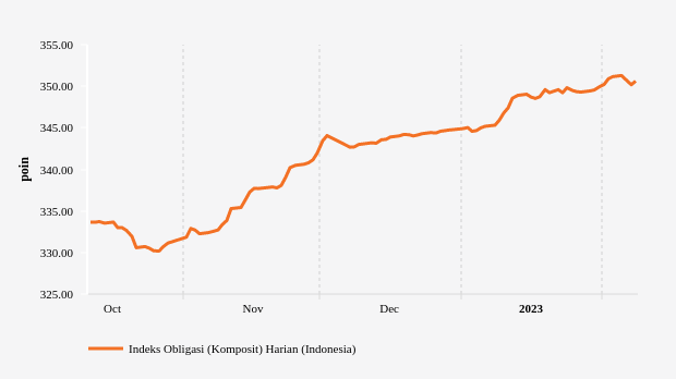 Indeks Obligasi Komposit Ditutup Naik 0,12% ke Level 350,6164 (Rabu, 08 Februari 2023)
