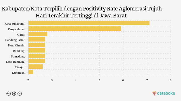 Positivity Rate Aglomerasi Tujuh Hari Terakhir di Kota Sukabumi Menjadi yang Tertinggi di Jawa Barat (Senin, 06 Februari 2023)