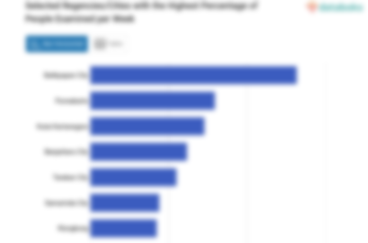 Selected Regencies/Cities with the Highest Percentage of People Examined per Week