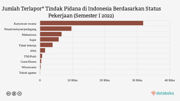 Jumlah Terlapor* Tindak Pidana di Indonesia Berdasarkan Status Pekerjaan (Semester I 2022)