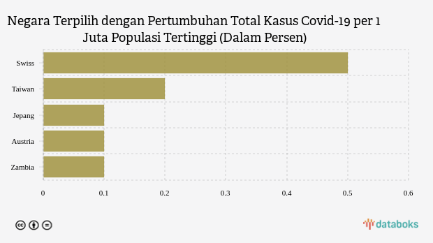 Negara Terpilih dengan Pertumbuhan Total Kasus Covid-19 per 1 Juta Populasi Tertinggi (Dalam Persen)