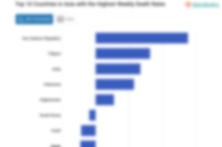 Top 10 Countries in Asia with the Highest Weekly Death Rates
