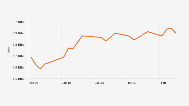 Indeks Harga Saham Gabungan (IHSG) 9 Januari – 9 Februari 2023