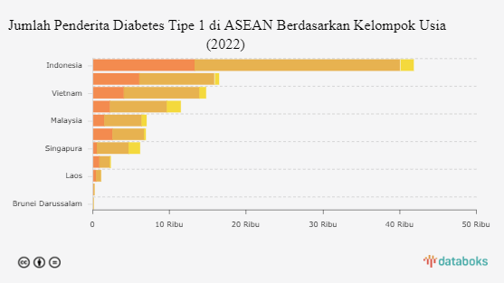 Indonesia Punya Penderita Diabetes Tipe 1 Terbanyak di ASEAN