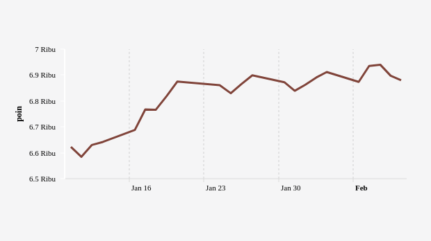 Indeks Harga Saham Gabungan (IHSG) 10 Januari–10 Februari 2023