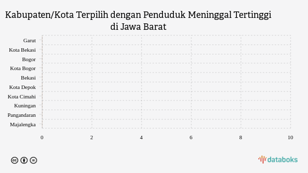 Penduduk Meninggal di Garut Menjadi yang Tertinggi di Jawa Barat (Rabu, 08 Februari 2023)
