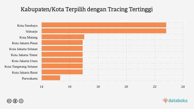 Kabupaten/Kota Terpilih dengan Tracing Tertinggi