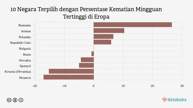 10 Negara Terpilih dengan Persentase Kematian Mingguan Tertinggi di Eropa