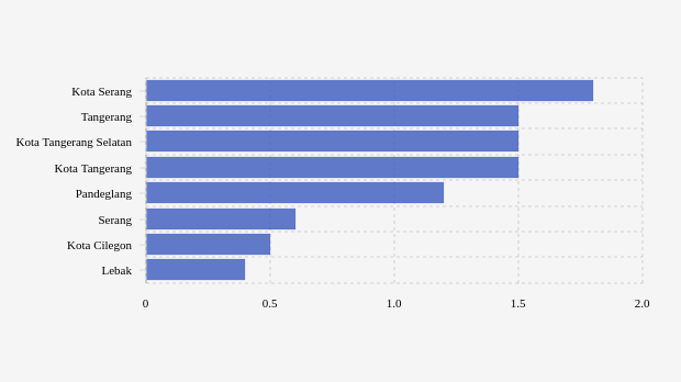 Kabupaten/Kota Terpilih dengan Positivity Rate Aglomerasi Tujuh Hari Terakhir Tertinggi di Banten