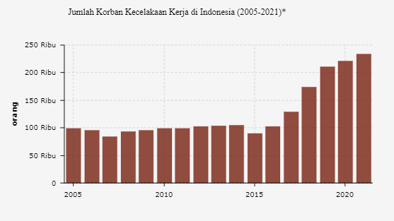 Kecelakaan Kerja di Indonesia Cenderung Meningkat, Capai Rekor pada 2021