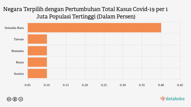 Negara Terpilih dengan Pertumbuhan Total Kasus Covid-19 per 1 Juta Populasi Tertinggi (Dalam Persen)