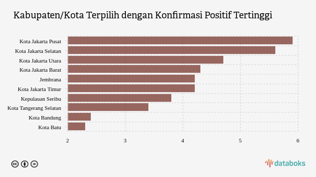 Kabupaten/Kota Terpilih dengan Konfirmasi Positif Tertinggi