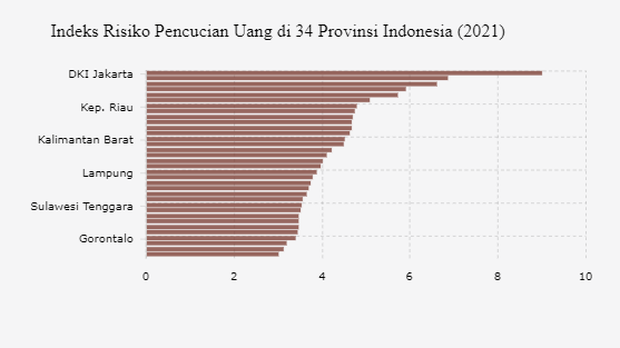 Jakarta, Provinsi Paling Rawan Pencucian Uang di Indonesia