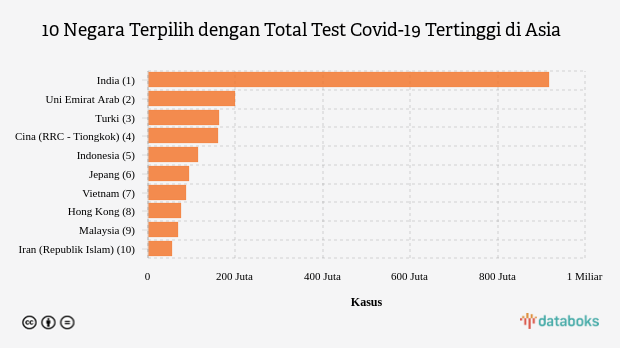 10 Negara Terpilih dengan Total Test Covid-19 Tertinggi di Asia