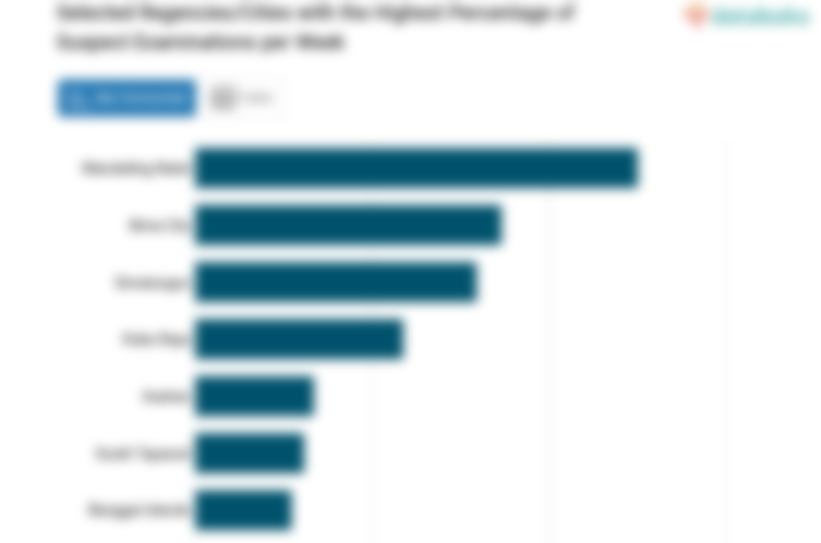 Selected Regencies/Cities with the Highest Percentage of Suspect Examinations per Week
