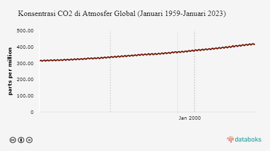Konsentrasi CO2 di Atmosfer Meningkat, Capai Rekor pada 2022