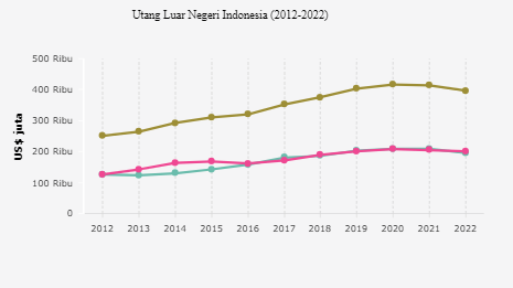Utang Luar Negeri Indonesia Naik 57% dalam Satu Dekade