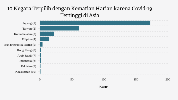 10 Negara Terpilih dengan Kematian Harian karena Covid-19 Tertinggi di Asia