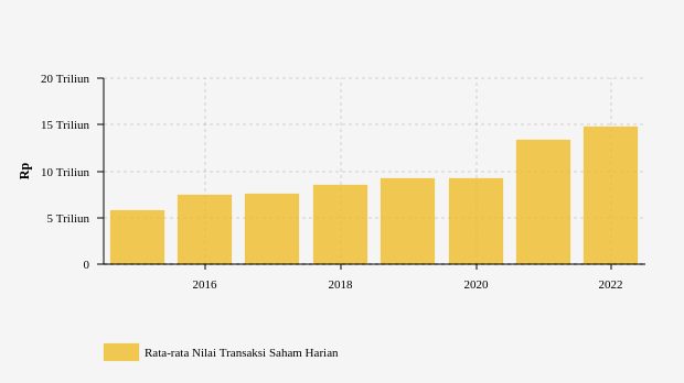 Rekor Baru, Transaksi Saham Tembus Rp14 Triliun per Hari pada 2022