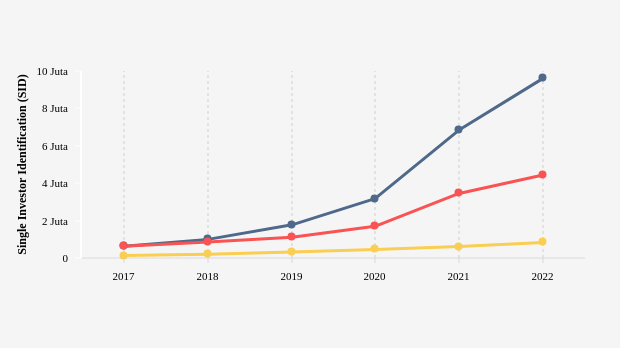 Jumlah Investor Saham, Reksa Dana, dan SBN Tumbuh Pesat sampai 2022