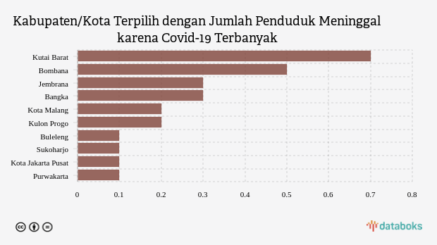 Kabupaten/Kota Terpilih dengan Jumlah Penduduk Meninggal karena Covid-19 Terbanyak