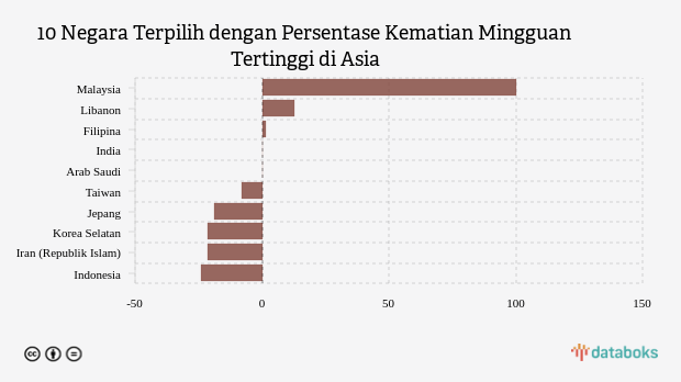 10 Negara Terpilih dengan Persentase Kematian Mingguan Tertinggi di Asia