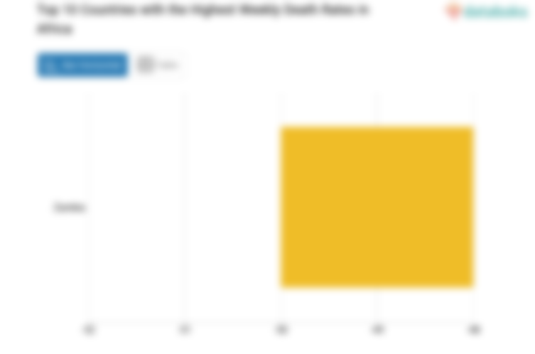 Top 10 Countries with the Highest Weekly Death Rates in Africa