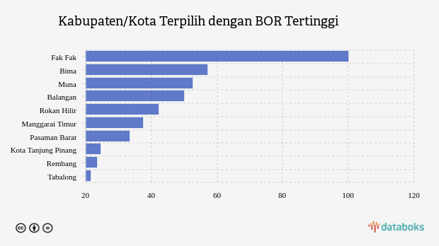 Kabupaten/Kota Terpilih dengan BOR Tertinggi