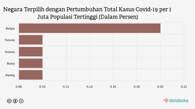 Negara Terpilih dengan Pertumbuhan Total Kasus Covid-19 per 1 Juta Populasi Tertinggi (Dalam Persen)