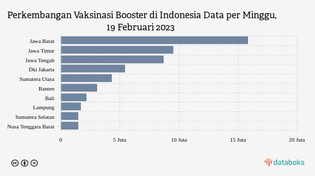 Perkembangan Vaksinasi Booster di Indonesia Data per Minggu, 19 Februari 2023