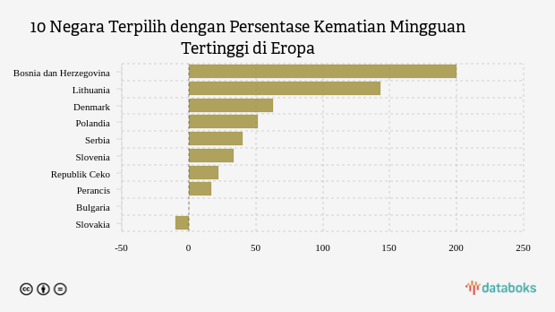 10 Negara Terpilih dengan Persentase Kematian Mingguan Tertinggi di Eropa