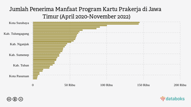 Ini Wilayah Penerima Kartu Prakerja Terbanyak di Jawa Timur