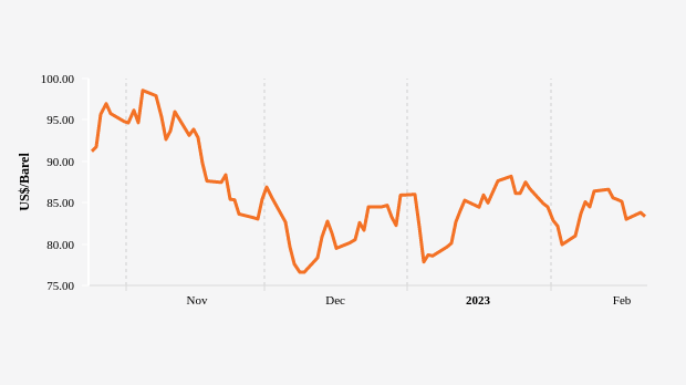 Perkembangan Harga Minyak Brent Tiga Bulan Terakhir