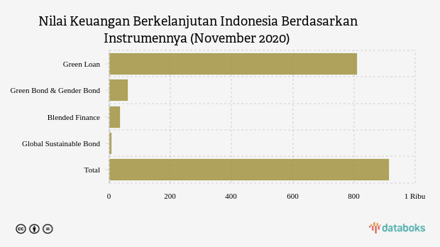 Nilai Keuangan Berkelanjutan Indonesia Tembus Rp900 Triliun pada 2020