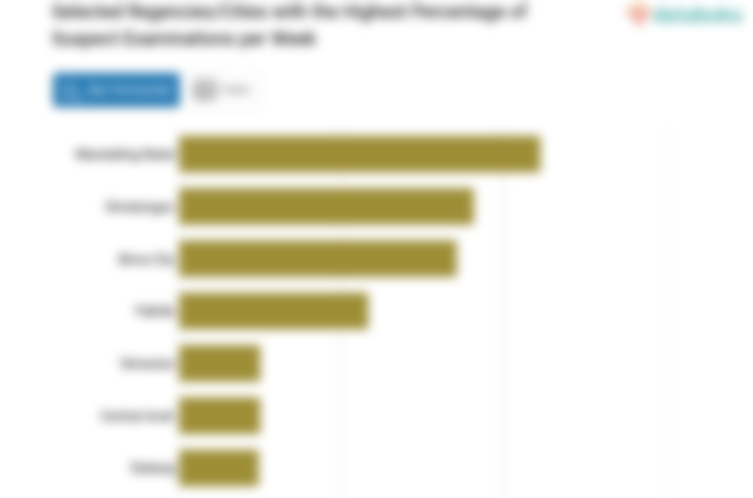 Selected Regencies/Cities with the Highest Percentage of Suspect Examinations per Week