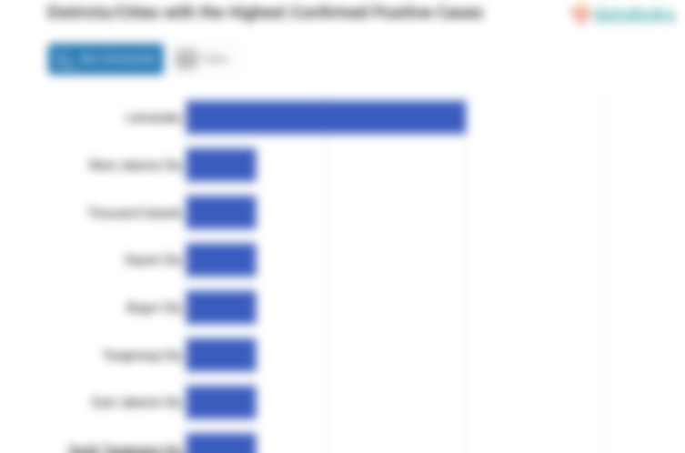 Districts/Cities with the Highest Confirmed Positive Cases