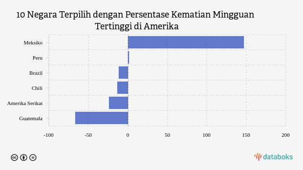 10 Negara Terpilih dengan Persentase Kematian Mingguan Tertinggi di Amerika