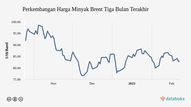 Perkembangan Harga Minyak Brent Tiga Bulan Terakhir