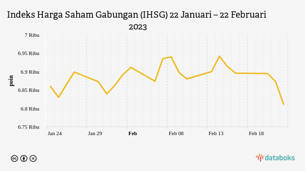 Indeks Harga Saham Gabungan (IHSG) 22 Januari – 22 Februari 2023