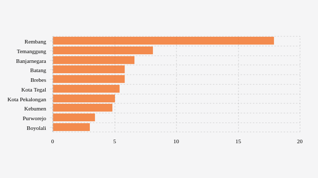Kabupaten/Kota Terpilih dengan BOR Aglomerasi Mingguan Tertinggi di Jawa Tengah