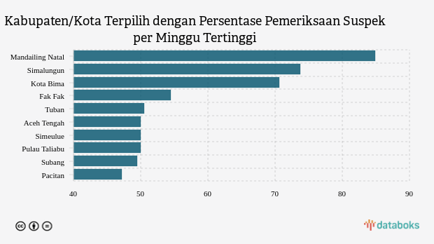 Kabupaten/Kota Terpilih dengan Persentase Pemeriksaan Suspek per Minggu Tertinggi