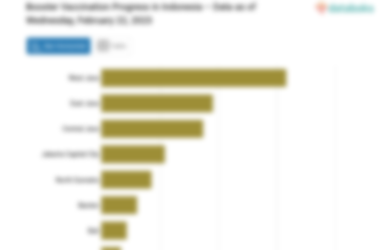 Booster Vaccination Progress in Indonesia – Data as of Wednesday, February 22, 2023