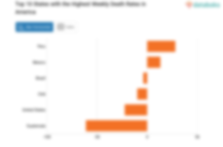 Top 10 States with the Highest Weekly Death Rates in America