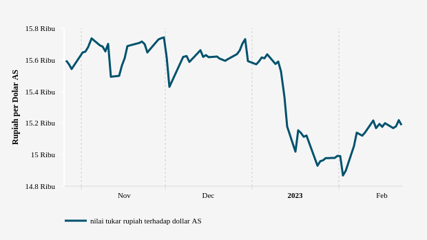 Nilai Tukar Rupiah terhadap Dollar AS (Update : 23 Februari 2023)