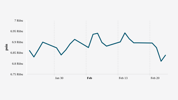 Indeks Harga Saham Gabungan (IHSG) 23 Januari–23 Februari 2023