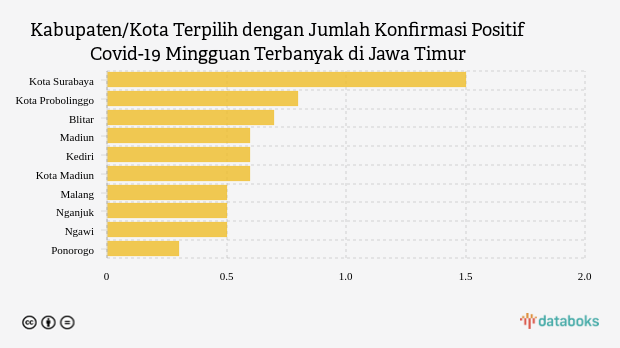 Kabupaten/Kota Terpilih dengan Jumlah Konfirmasi Positif Covid-19 Mingguan Terbanyak di Jawa Timur