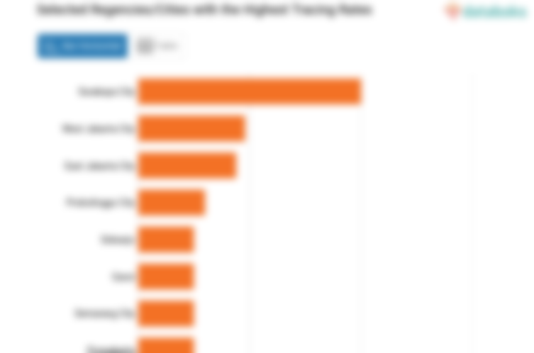 Selected Regencies/Cities with the Highest Tracing Rates